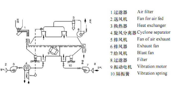 直線振動(dòng)流化床干燥機(jī)