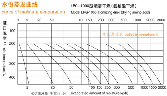 高速離心噴霧干燥機